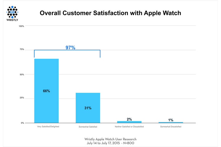 Apple-Watch-clienti-suoer-soddisfatti