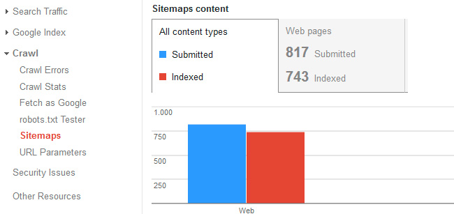 Sitemap Siteground Google indicizzazione