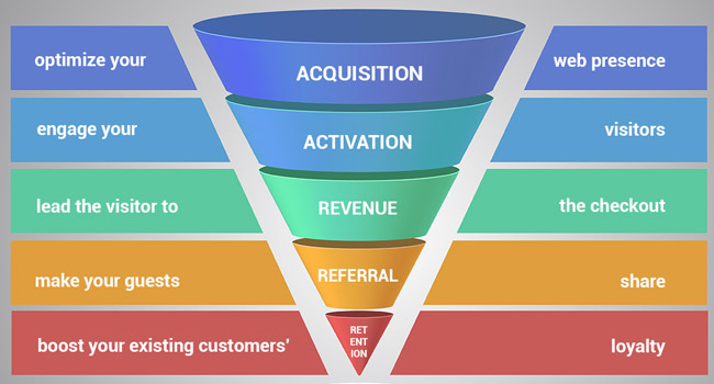 Funnel del Growth Hacking
