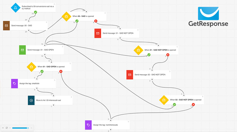 Fundraising Automation con GetResponse